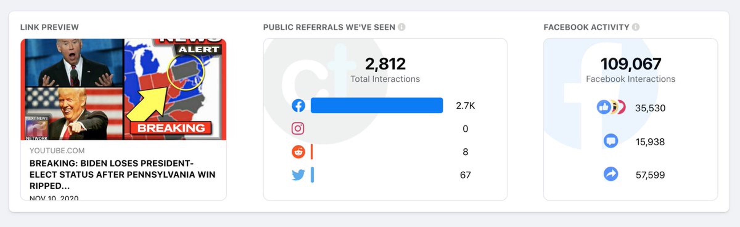 CrowdTangle data showing low public shares